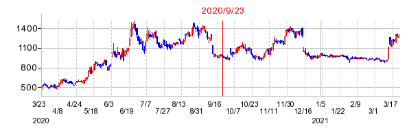 2020年9月23日 09:30前後のの株価チャート